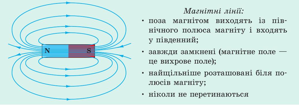 Магнітні лінії