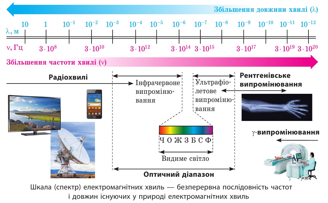 Шкала (спектр) електромагнітних хвиль