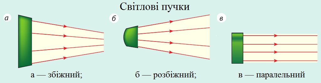 Види світлових пучків