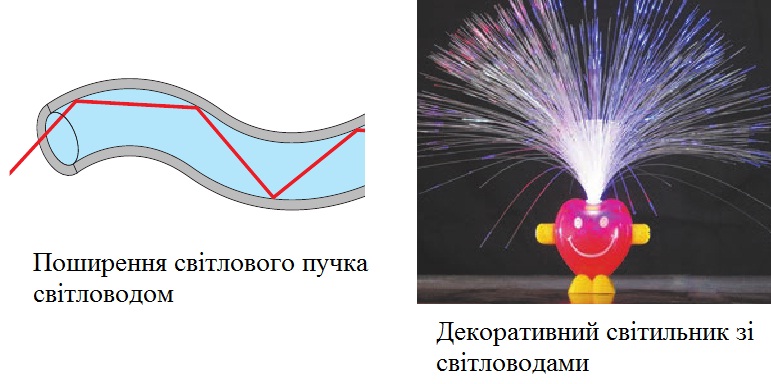 Світловод та його використання