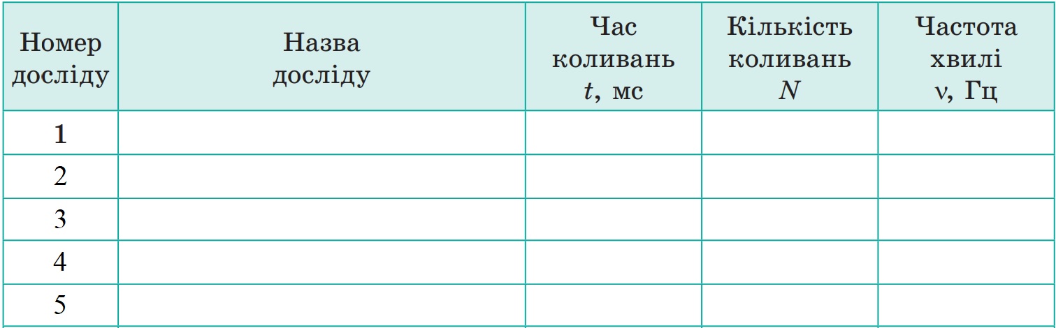 Таблиця для результатів експерименту