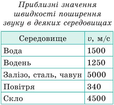 Приблизні значення швидкості поширення звуку в деяких середовищах