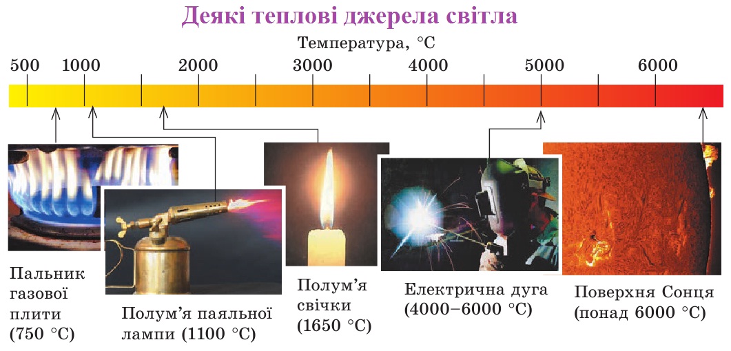 Деякі теплові джерела світла